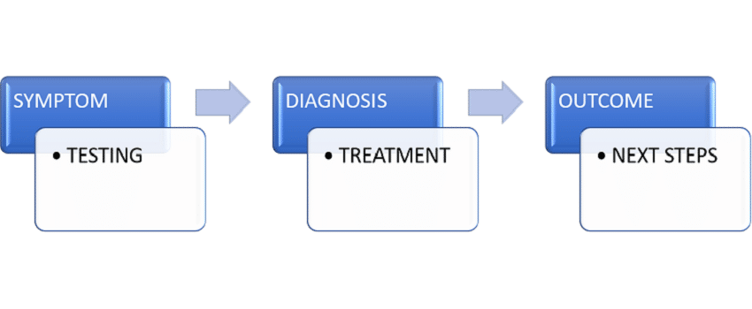Urology EHR Care Pathway